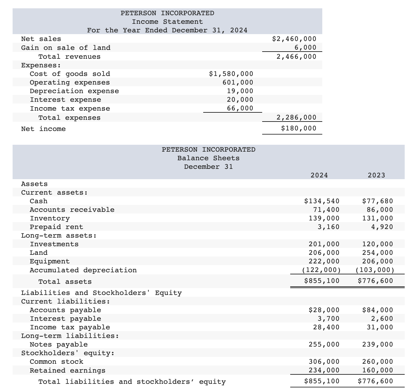 Solved The income statement, balance sheets, and additional | Chegg.com