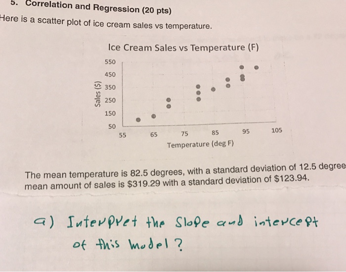 Solved Here is a scatter plot of ice Cream Sales vs