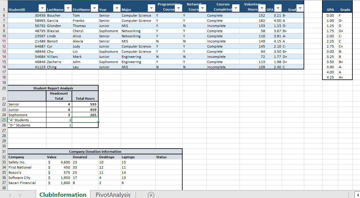 Using the data in the table, insert a PivotTable in | Chegg.com