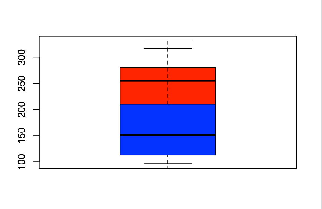 Solved I am trying to have two box plots on the same window | Chegg.com