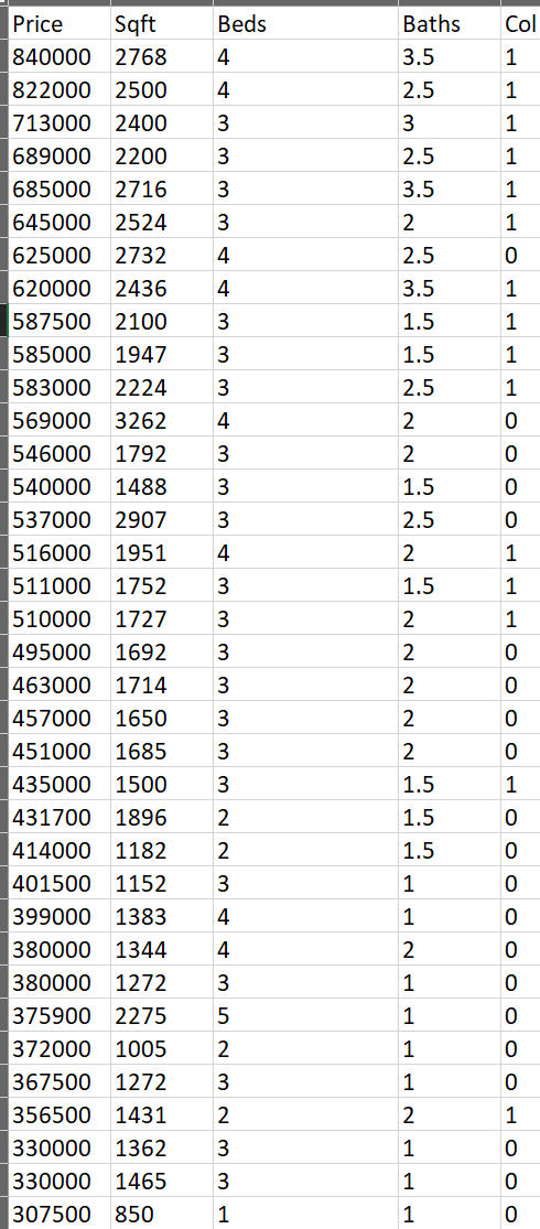 Solved 2. Use Excel To Estimate The Following Four Models. 