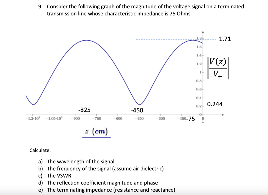 Solved 9. Consider the following graph of the magnitude of | Chegg.com