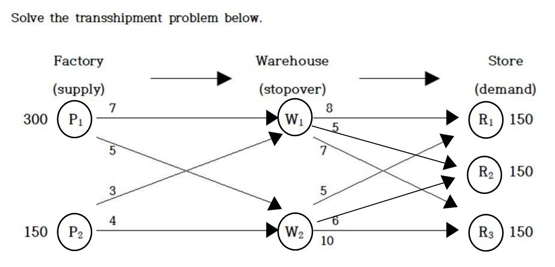 Solve The Transshipment Problem Below. Factory | Chegg.com