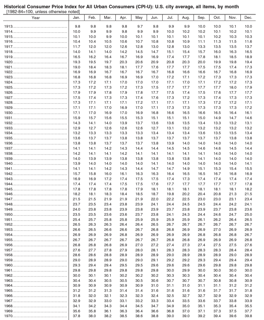 Solved Use the following CPI to calculate the yearly | Chegg.com