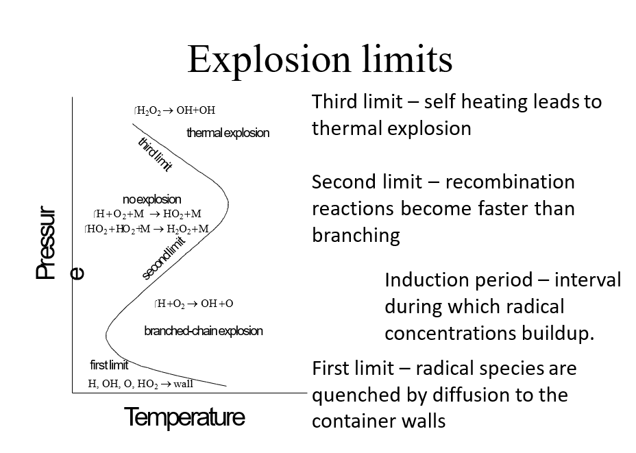 Describe the 3 explosion limits of H2 in the S curve