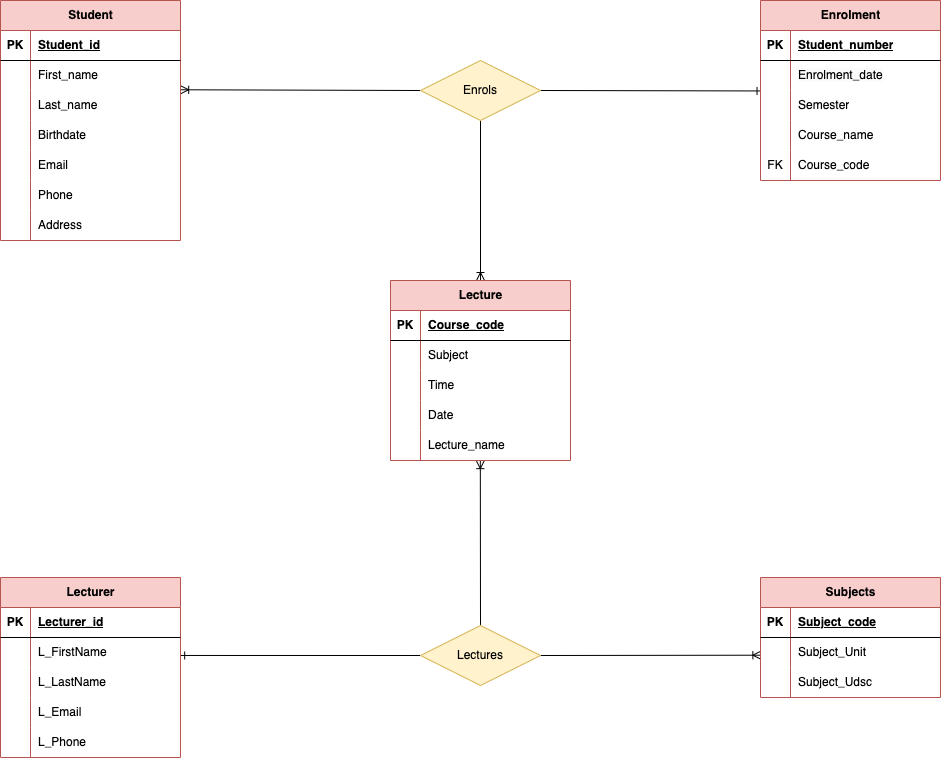 Solved Part B: Map the ER diagram to 3NF & | Chegg.com