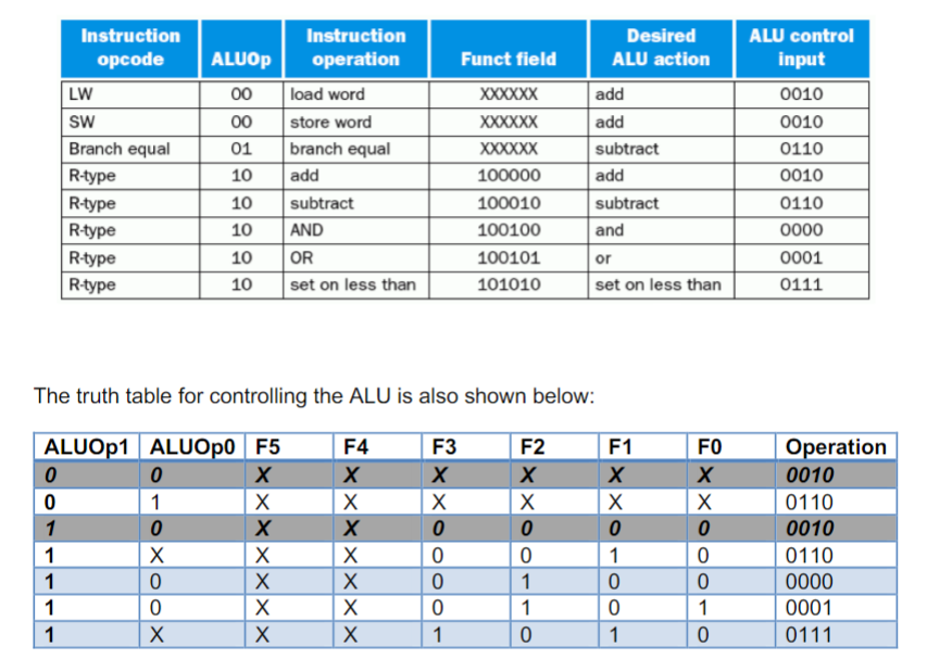 Solved In Logisim, I am asked to create an ALU Control unit