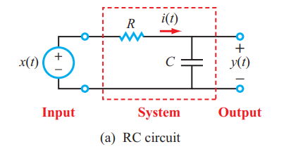 Solved (a) RC circuitFigure P1.23: Waveforms for Problem | Chegg.com