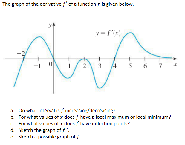 Solved The Graph Of The Derivative F Of A Function F Is 5863