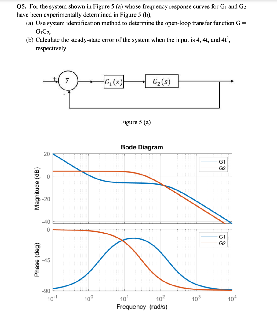 Solved Q5. For the system shown in Figure 5 (a) whose | Chegg.com
