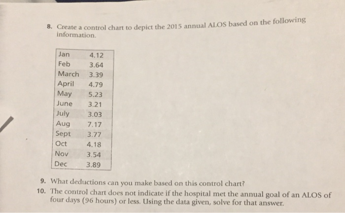 Solved reate a control chart to depict the 2015 annual ALOS | Chegg.com