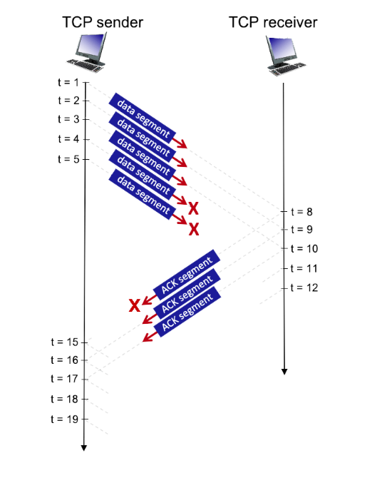 Solved Consider the figure below in which a TCP sender and | Chegg.com