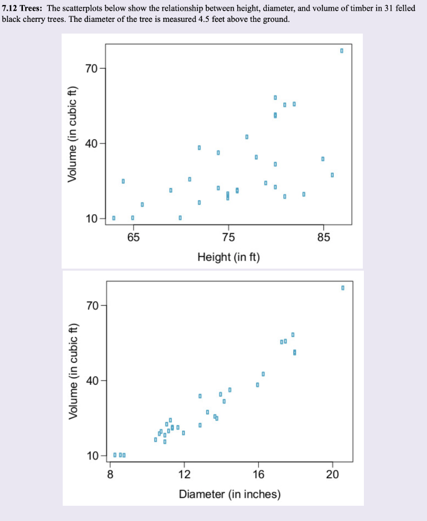 Solved 7.12 Trees: The scatterplots below show the | Chegg.com
