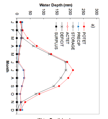 3. Examine the water balance graphs in Errorl | Chegg.com
