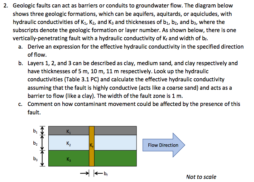 Geologic faults can act as barriers or conduits to
