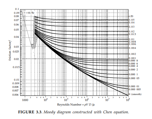 Part II: Write a MATLAB program to generate the Moody | Chegg.com