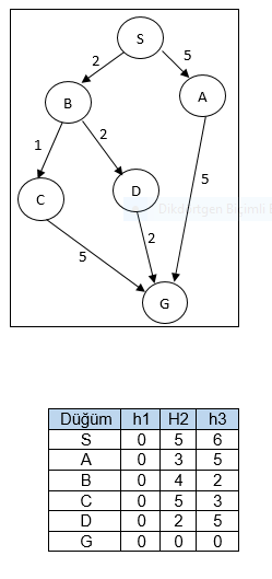 Solved A) A * algorithm using h1 heuristic function B) A * | Chegg.com