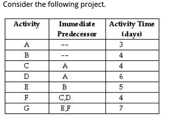 solved-what-is-the-latest-possible-time-that-activity-e-can-chegg