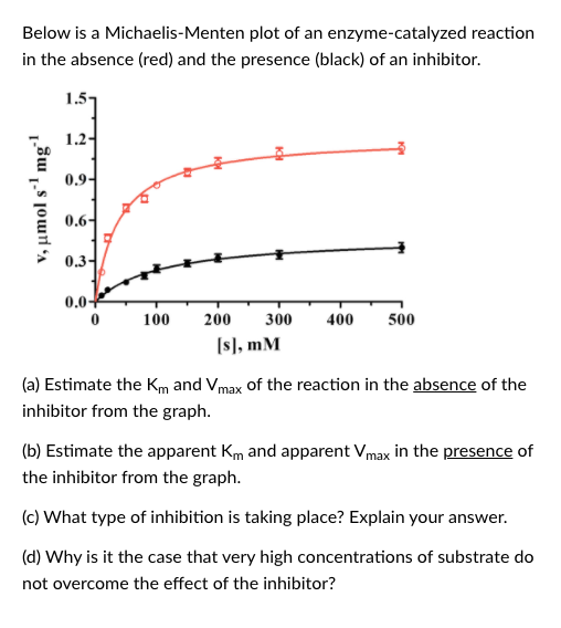 Solved Below Is A Michaelis-Menten Plot Of An | Chegg.com