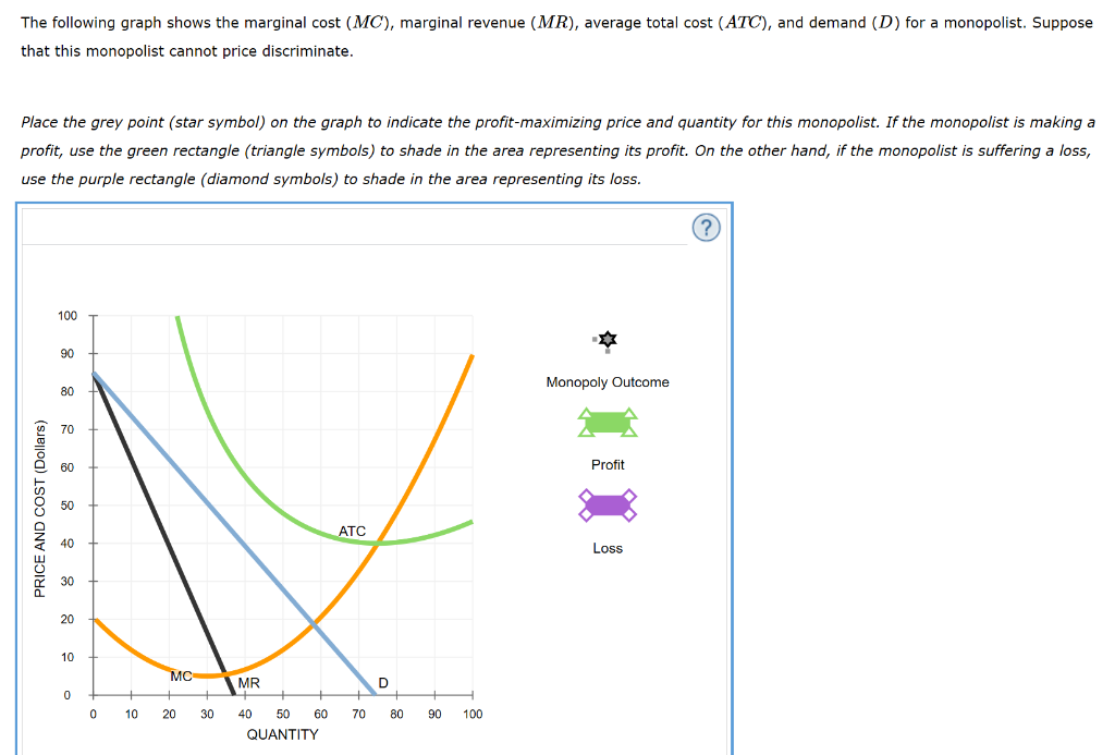 Solved The following graph shows the marginal cost (MC), | Chegg.com