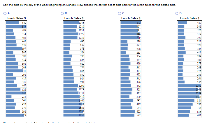 Sort the data by the day of the week beginning on Sunday. Now choose the correct set of data bars for the lunch sales for the