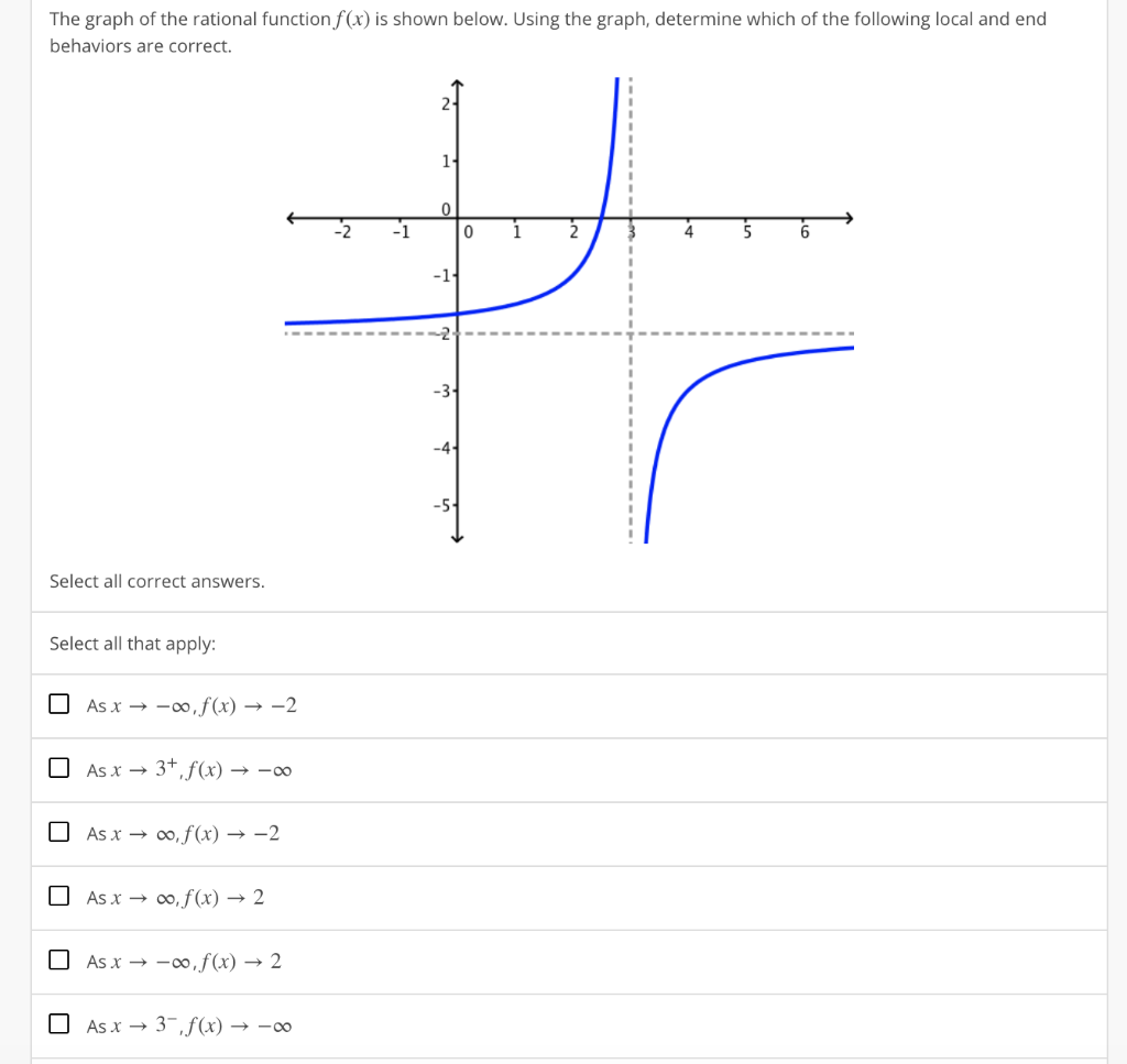 Solved The Graph Of The Rational Function F X Is Shown