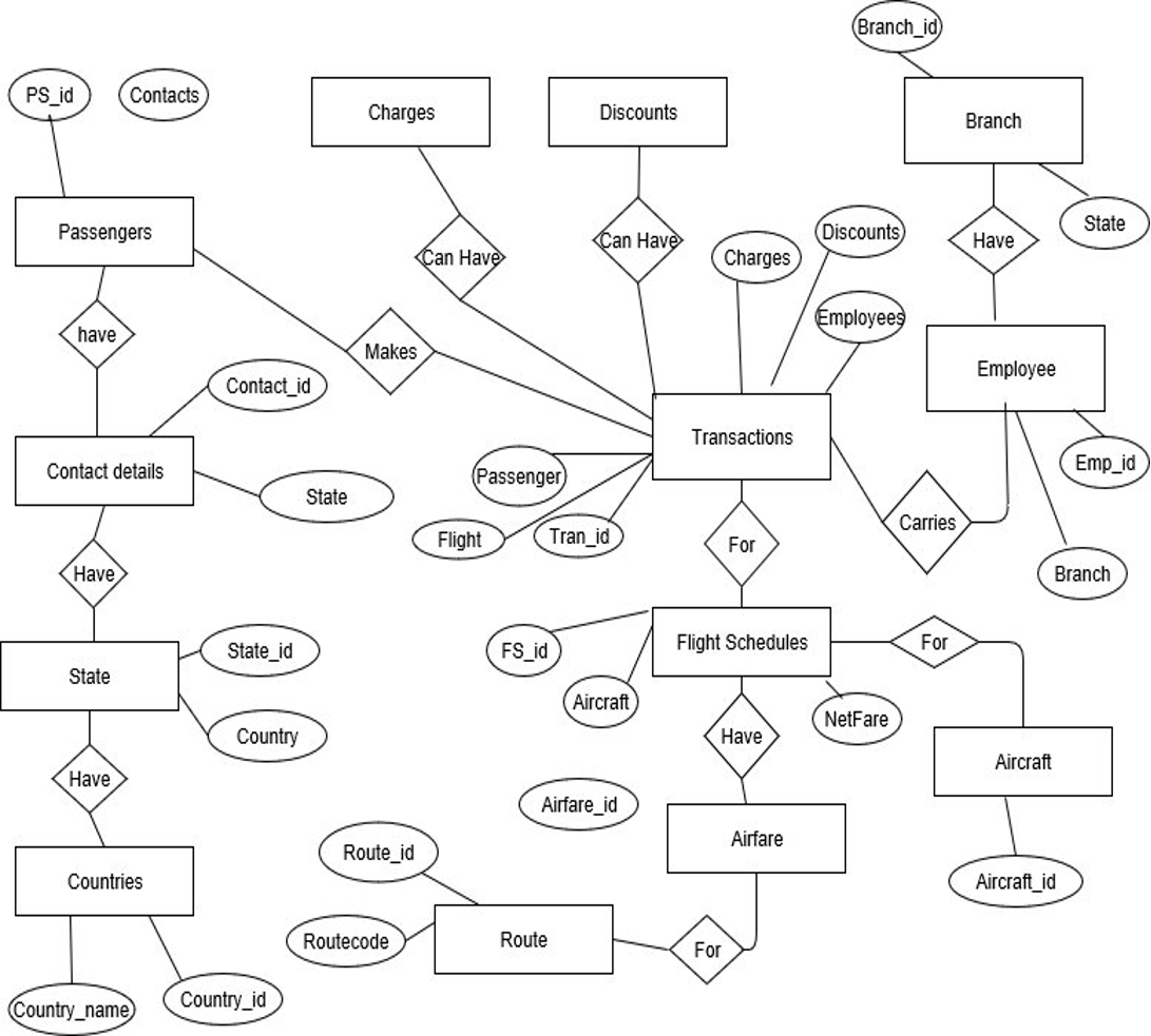 Solved You need to use Unified modelling language (UML) | Chegg.com