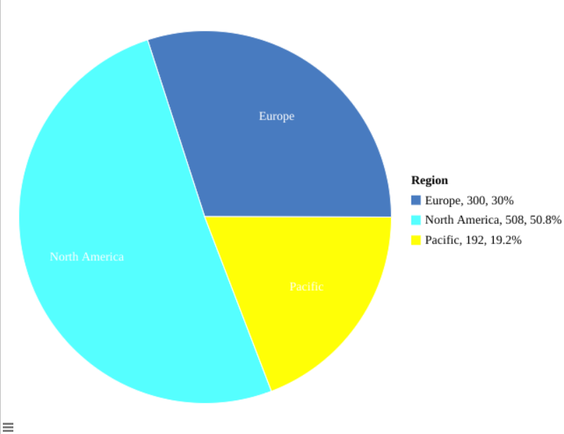 solved-write-1-2-sentences-describing-the-distribution-of-chegg