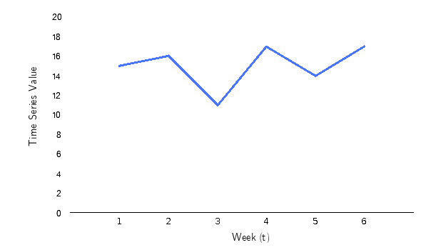 Solved Consider the following time series | Chegg.com