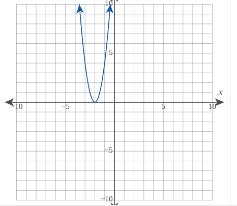 Solved Step 1 of 2 : Use the graph to determine the | Chegg.com