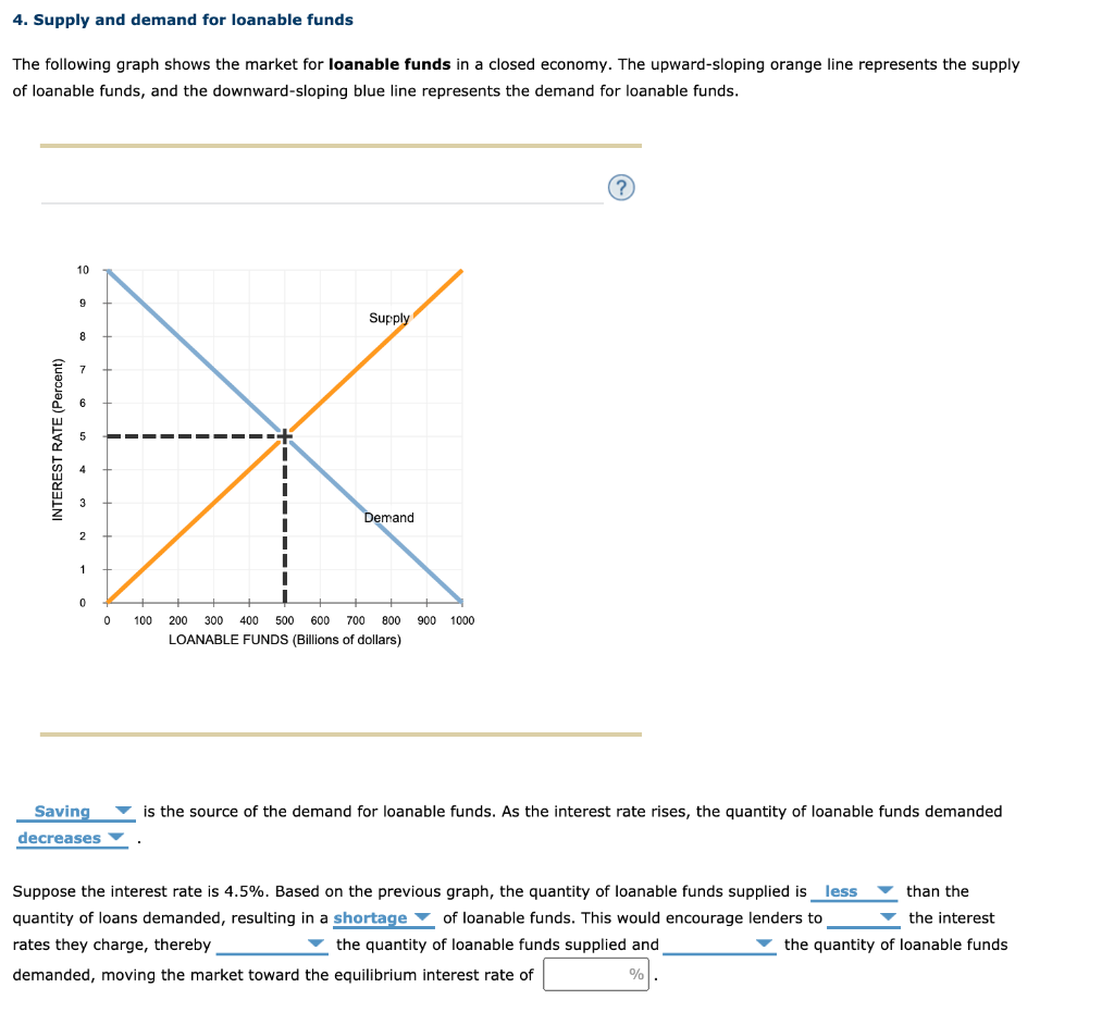 Solved 4. Supply and demand for loanable funds The following | Chegg.com