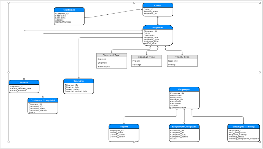 I just need some help Labeling this ERD diagram. | Chegg.com