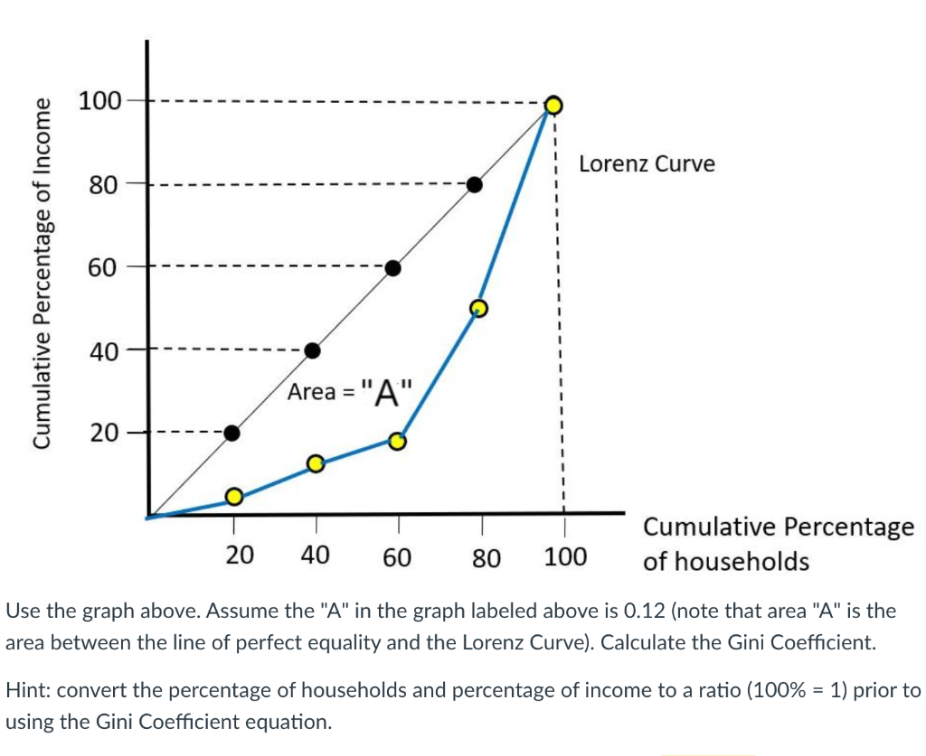 solved-100-lorenz-curve-80-cumulative-percentage-of-income-chegg