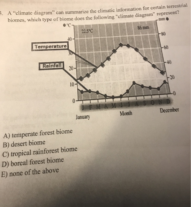 solved-a-climate-diagram-can-summarize-the-climatic-chegg