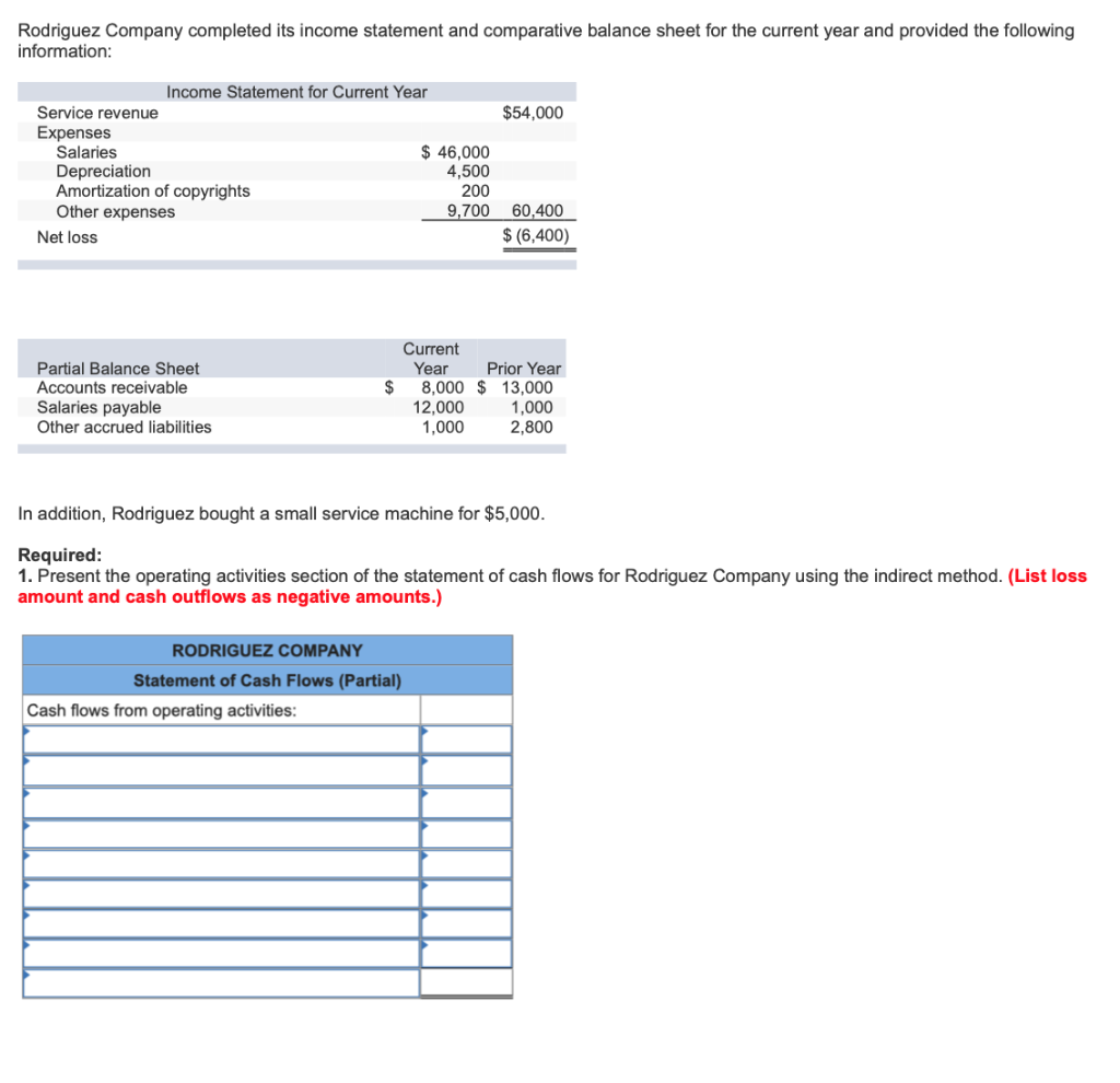 Solved Rodriguez Company completed its income statement and | Chegg.com