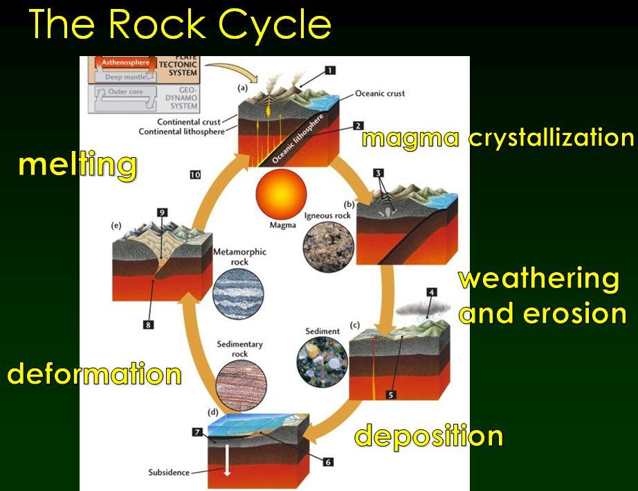 Obsidian Rock Cycle