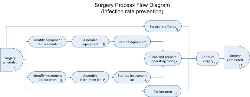 Solved Surgery Process Flow Diagram (Infection rate | Chegg.com