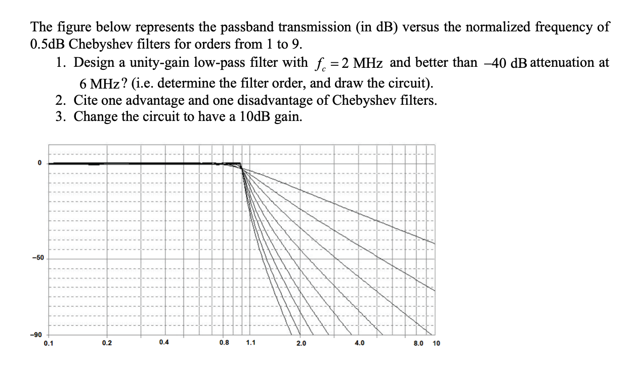 Solved The figure below represents the passband transmission