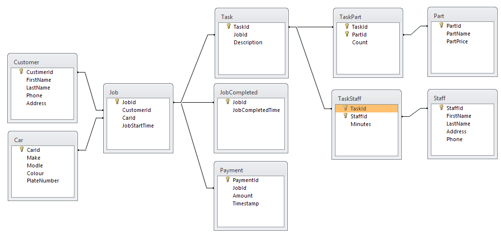 Solved You have been contracted to design a simple database | Chegg.com