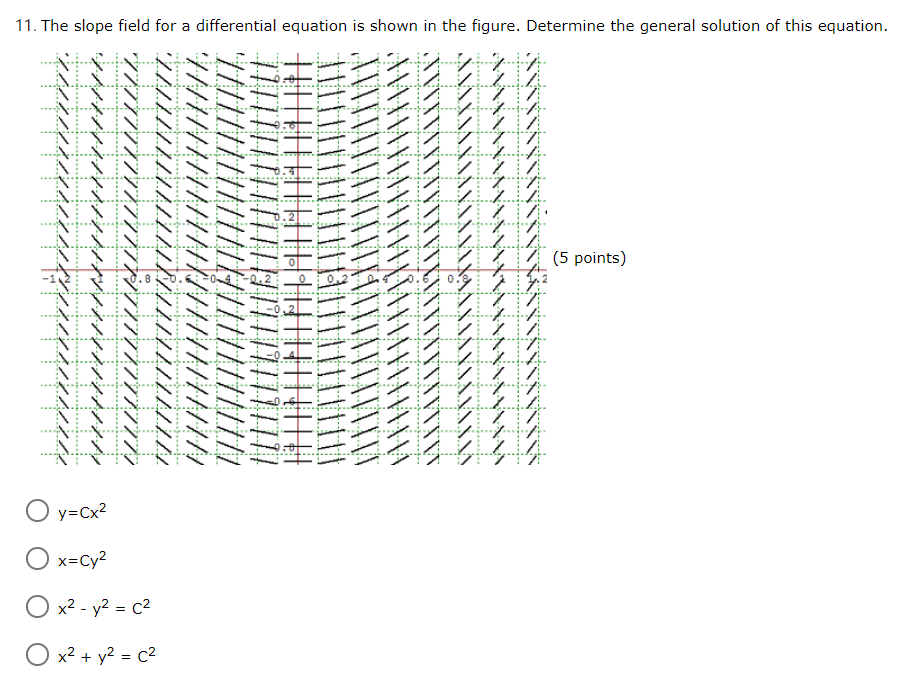 Solved The slope field for a differential equation is shown | Chegg.com