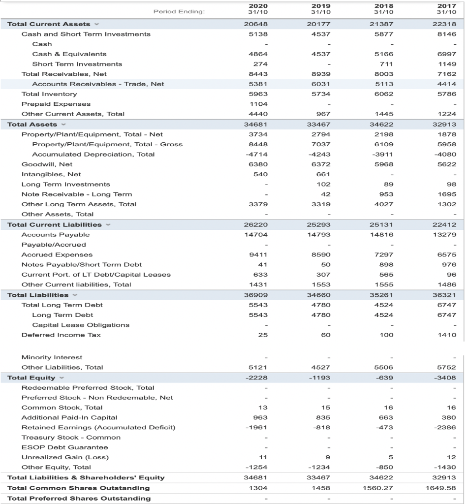 Solved Determine the change in net working capital