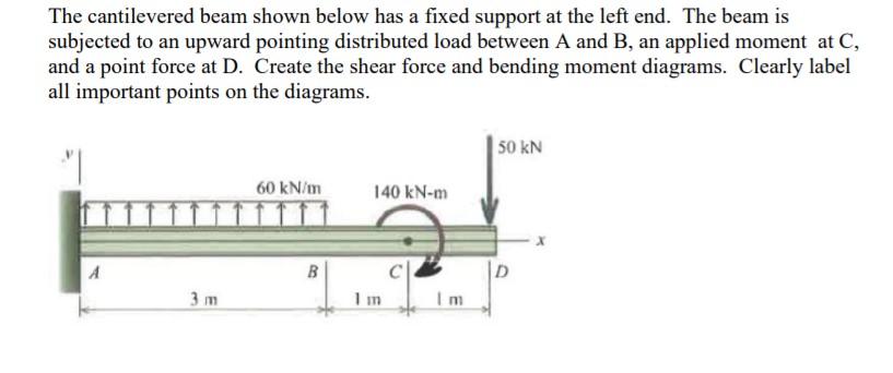 Solved The cantilevered beam shown below has a fixed support | Chegg.com