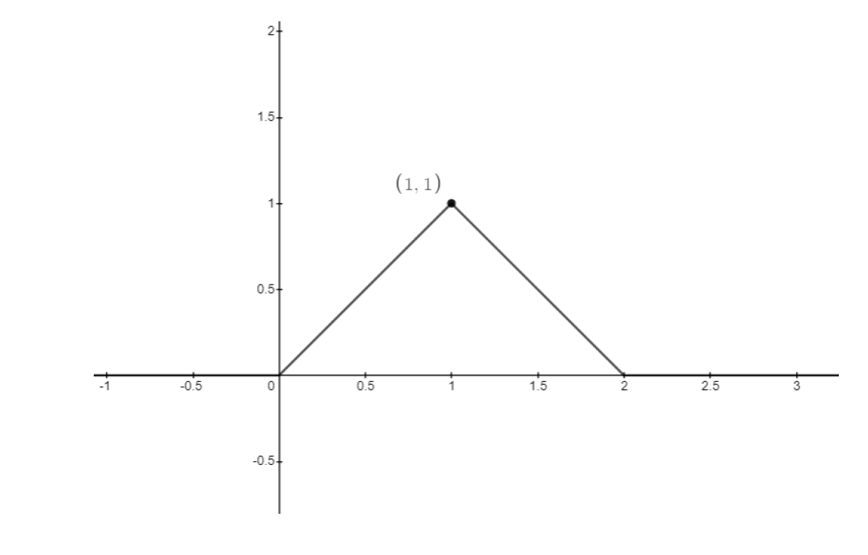 Solved Write the function whose graph is below using unit | Chegg.com