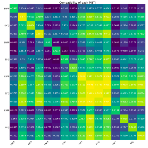 INTJ Compatibility Chart