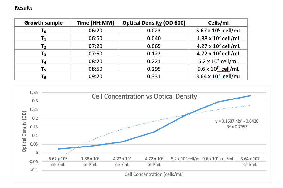 Solved 3) Use the logarithmic phase of the growth curve to | Chegg.com