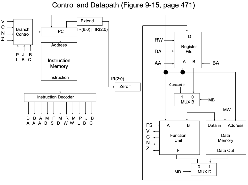 6. We have an Instruction Set Architecture described | Chegg.com