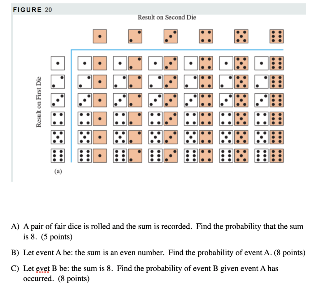 Solved FIGURE 20 Result on Second Die (a) A) A pair of fair | Chegg.com