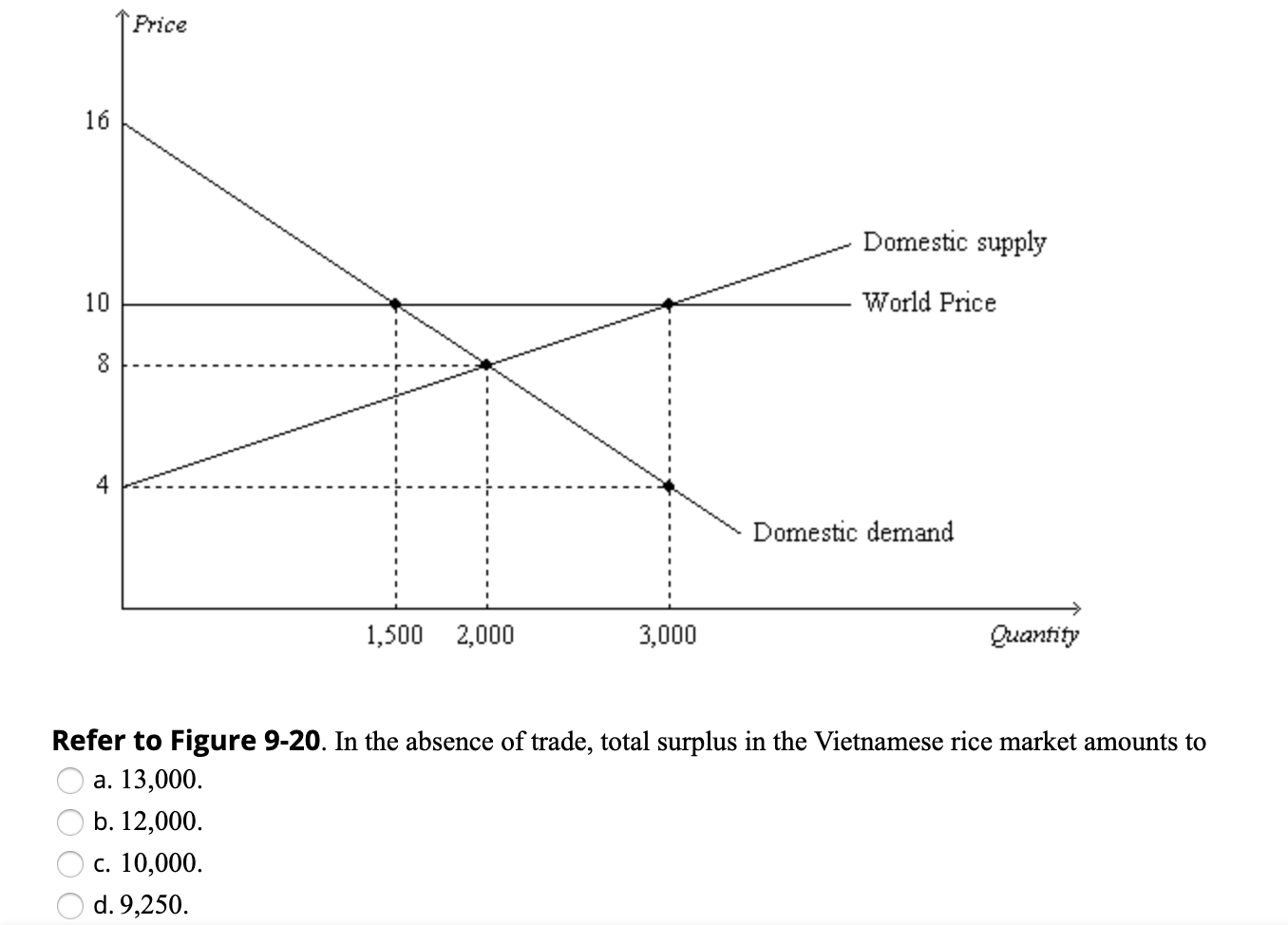 Solved Price Domestic Supply World Price Domestic Demand | Chegg.com