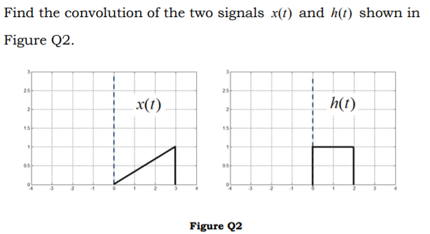 Solved Find the convolution of the two signals x(t) and h(t) | Chegg.com