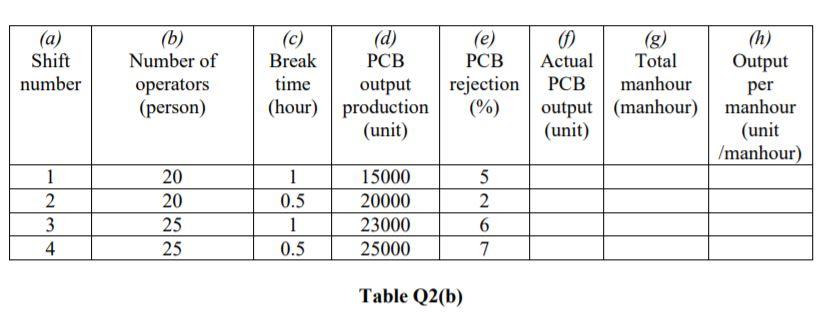 Q2 (a) Explain the typical Printed Circuit Board | Chegg.com
